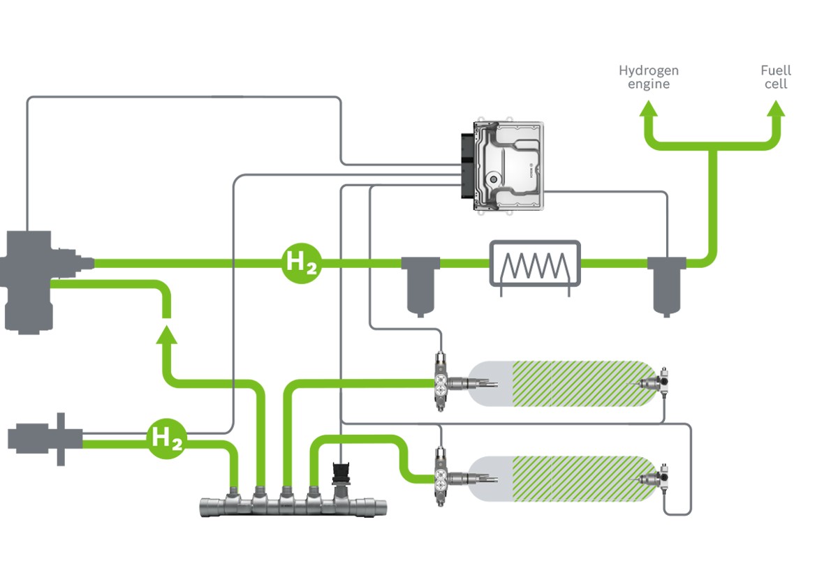 Das Wasserstoff-Speichersystem von Bosch besteht aus den Produkten Tankventil, Verschlusselement, Verteilerleiste, Druckregler (mechanisch) und Steuergerät