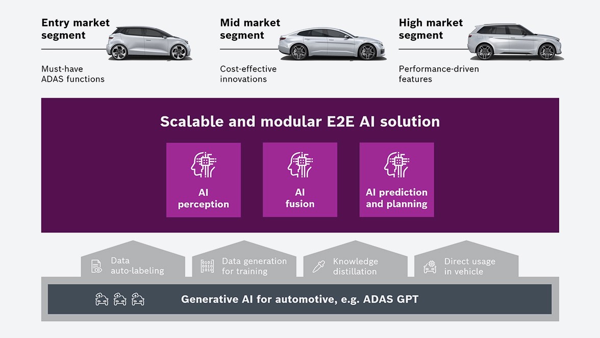 End-to-end AI approach