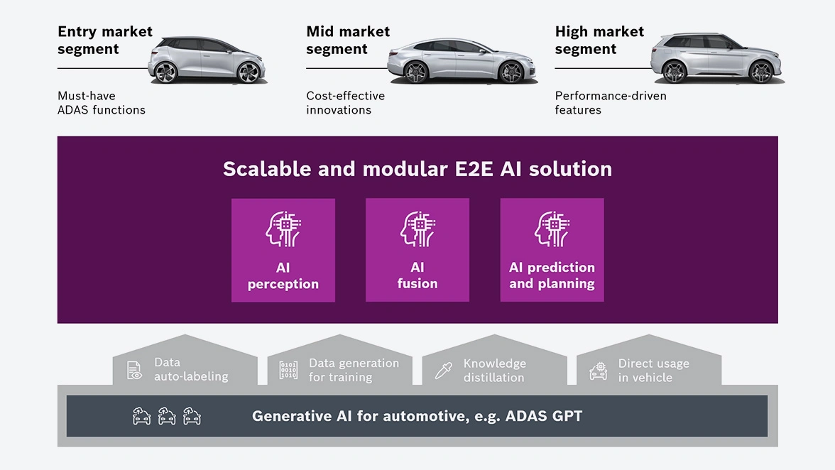 End-to-end AI approach