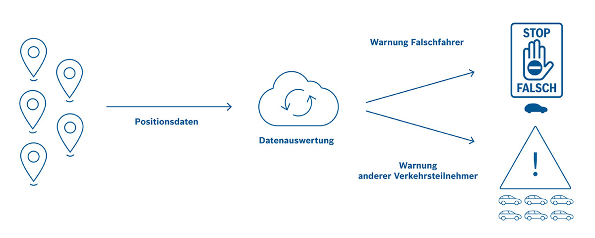 Einfach integrierbar in On-Board-Systeme