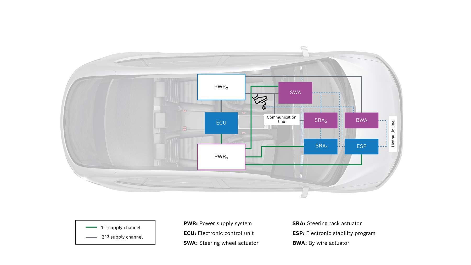 Redundancy in electronic braking and steering systems