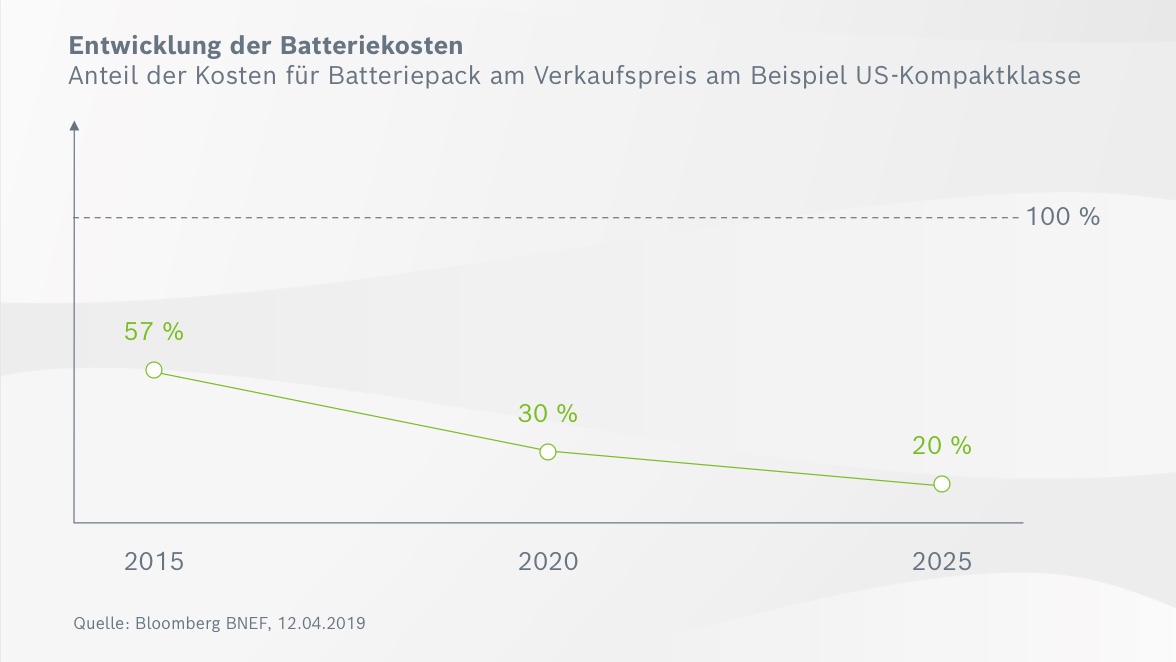 Entwicklungstrend