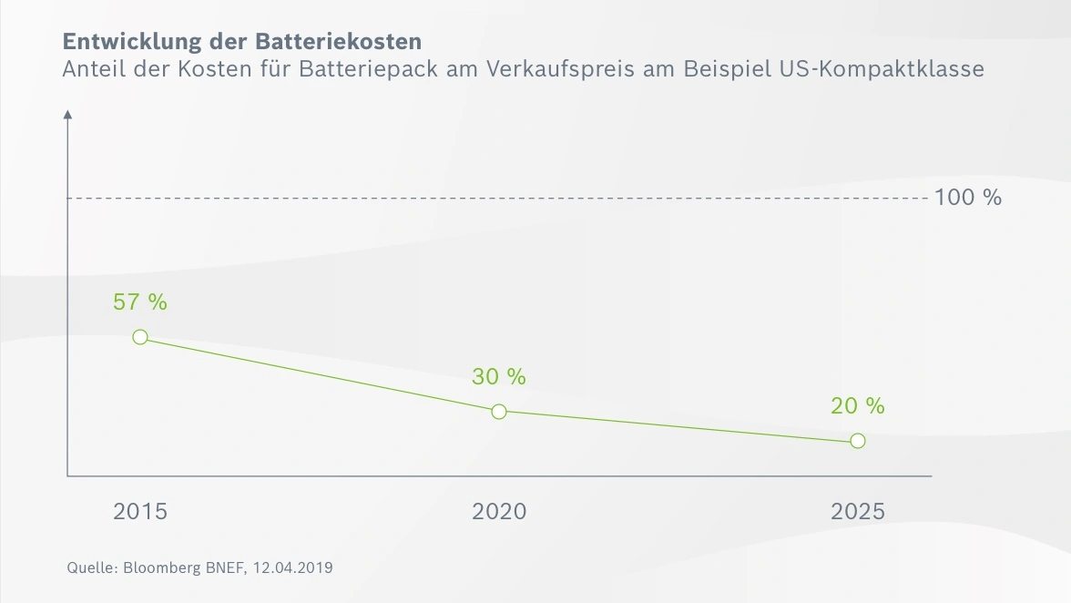 Entwicklungstrend