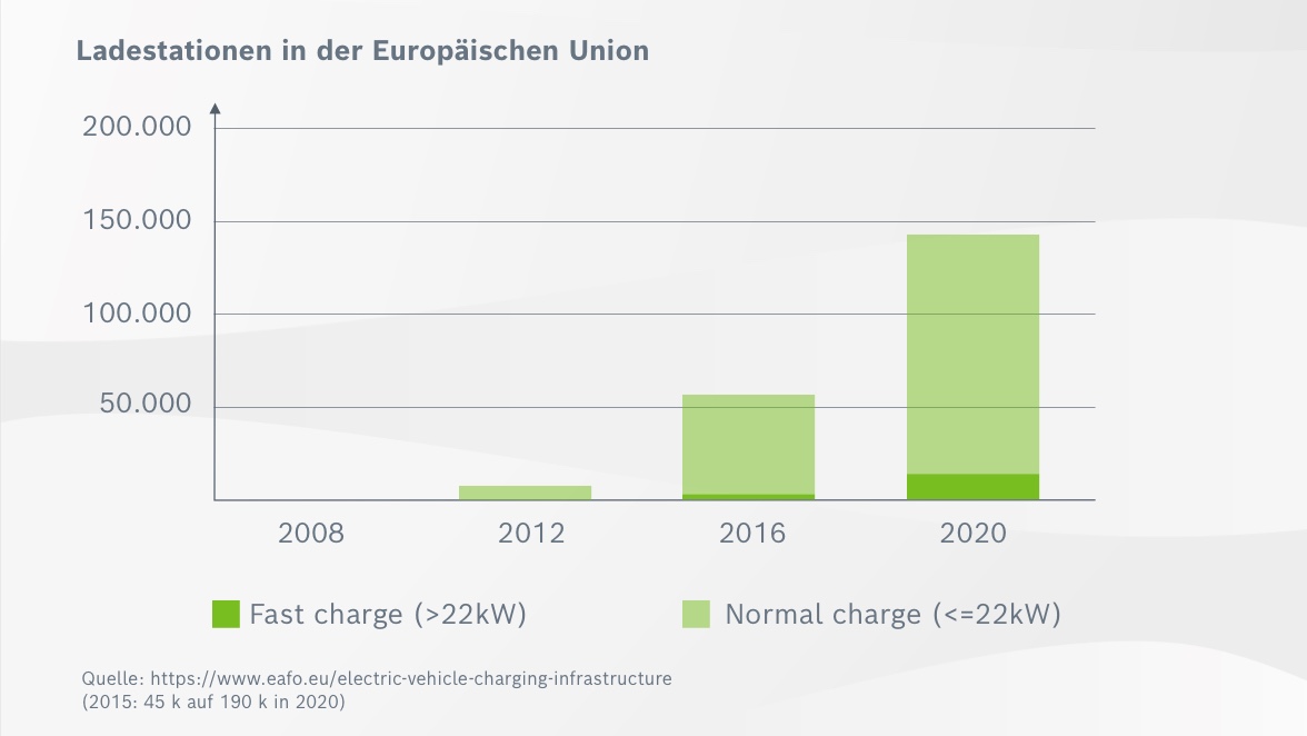 Entwicklungstrend: Aufbau der Ladeinfrastruktur in der EU