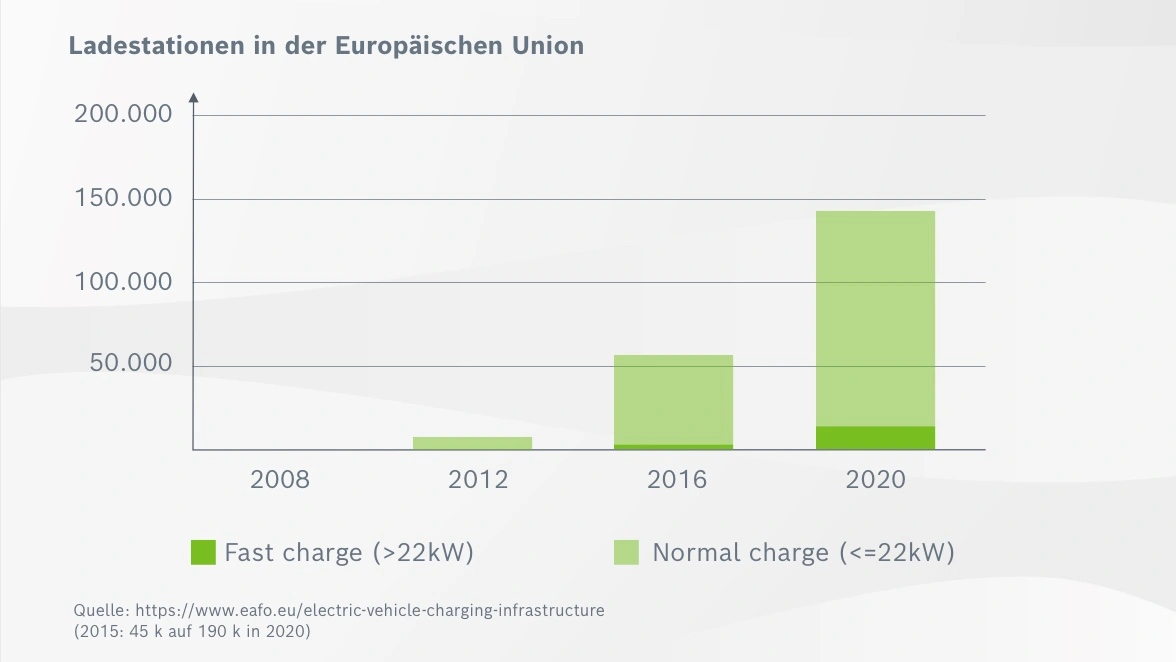 Entwicklungstrend: Aufbau der Ladeinfrastruktur in der EU