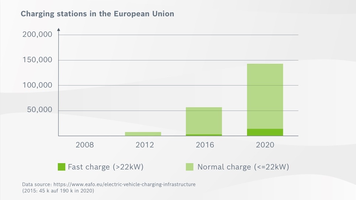 Development trends: charging stations in the EU