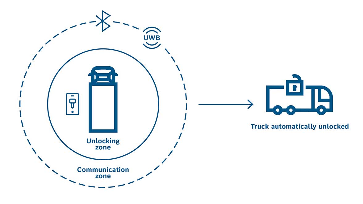 Automatic unlocking