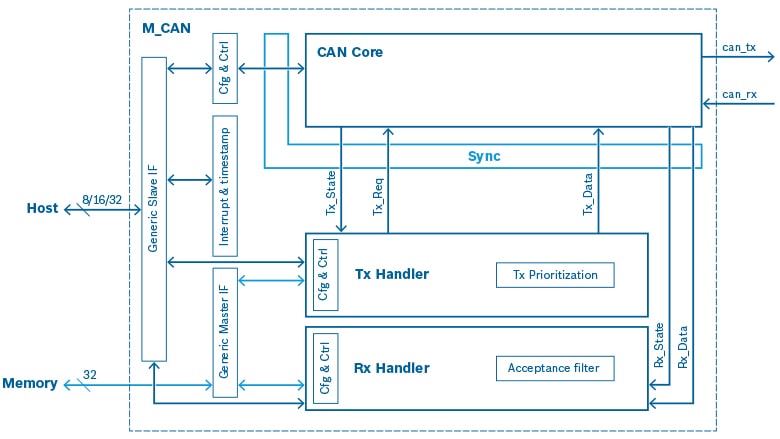 Blockdiagramm M_CAN IP-Modul