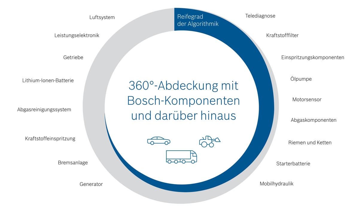 360°-Kompetenz von Bosch für Ihre Sicherheit