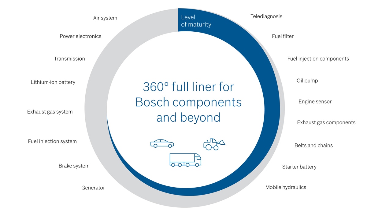 360° competency from Bosch for your safety