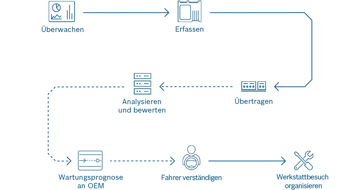 So funktioniert Predictive Diagnostics