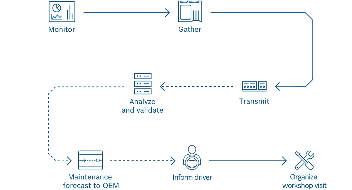 How Predictive Diagnostics works 