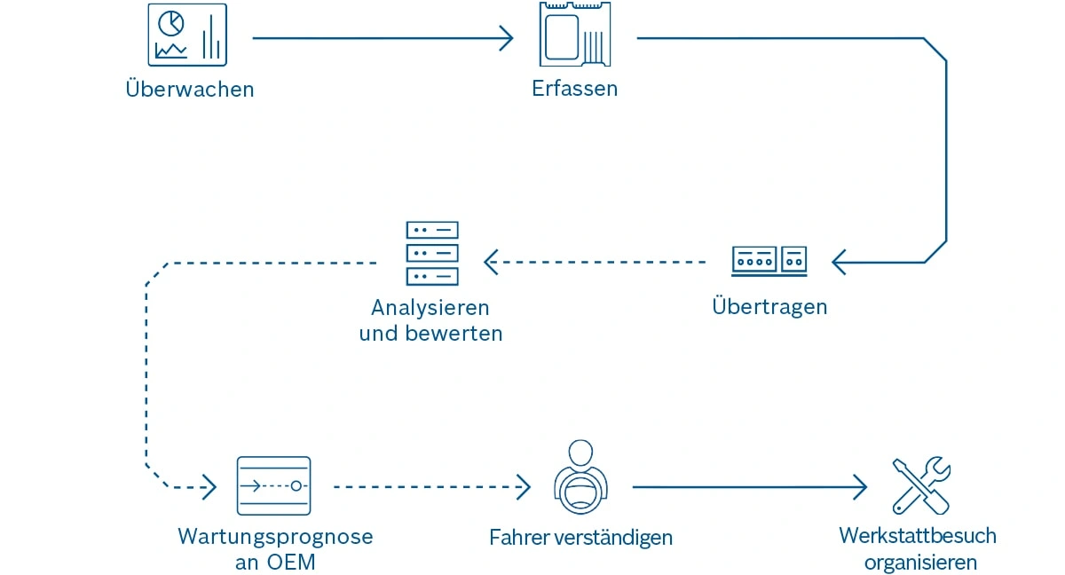 So funktioniert Predictive Diagnostics