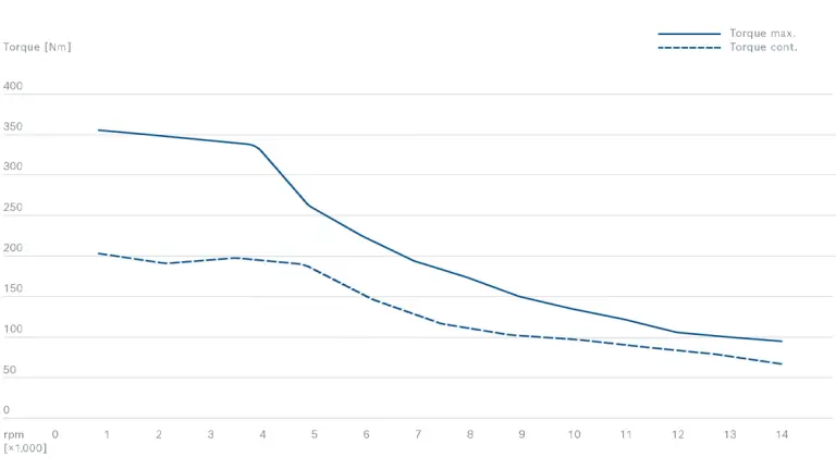 Torque Torque
