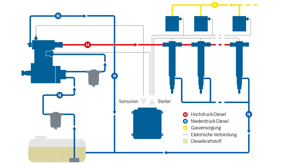 Gaseinblasventil im Dual-Fuel-Motor