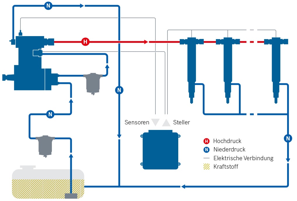 Modulares Common-Rail-System