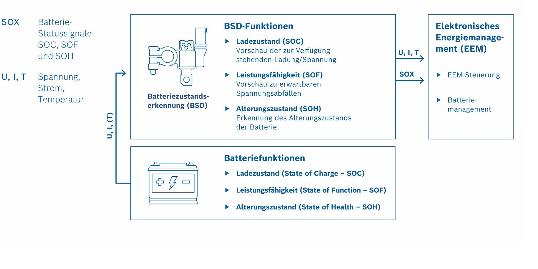 Funktionsweise des elektronischen Batteriesensors