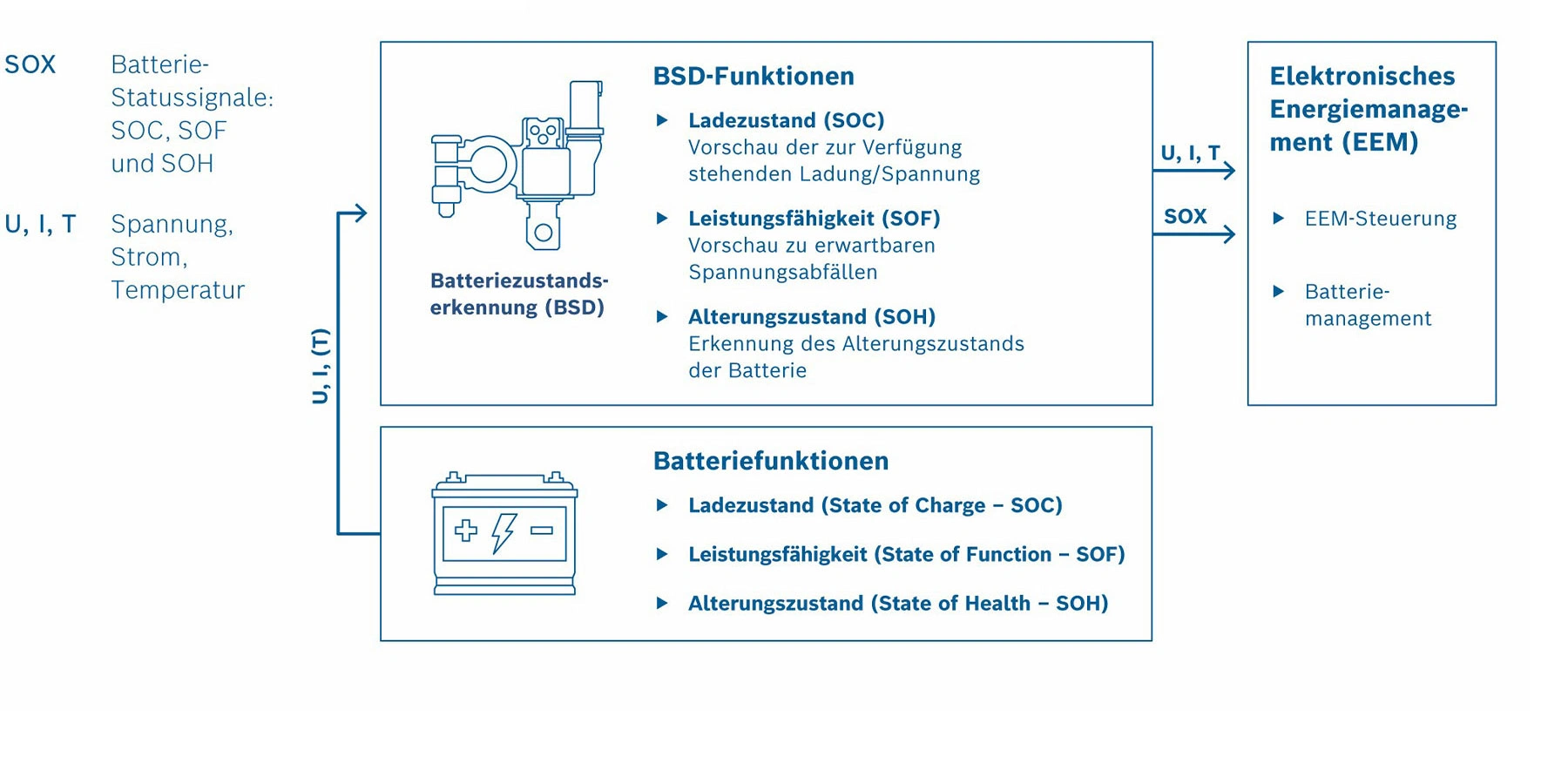 Funktionsweise des elektronischen Batteriesensors