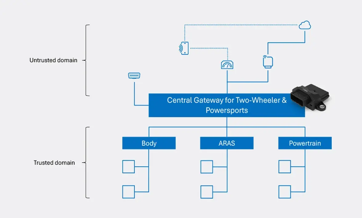 Central Gateway vehicle architecture