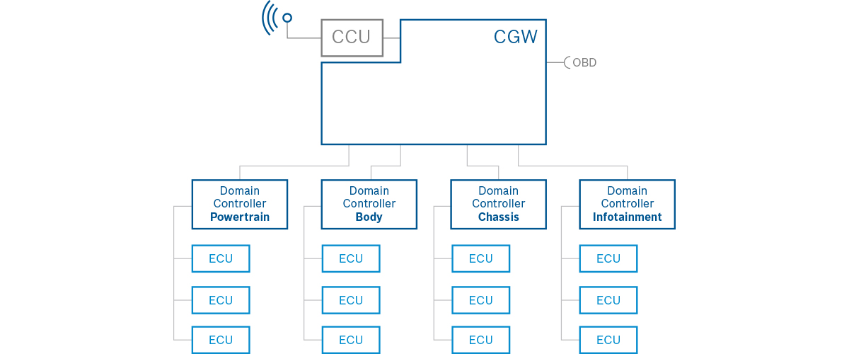 The gateway is the central communication node within vehicles