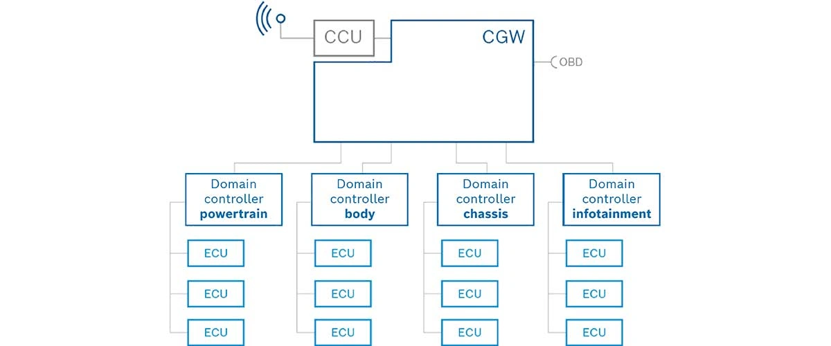 The gateway is the central communication node within vehicles