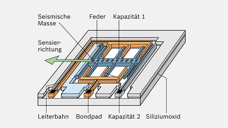 Funktionsweise des peripheren Beschleunigungssensors