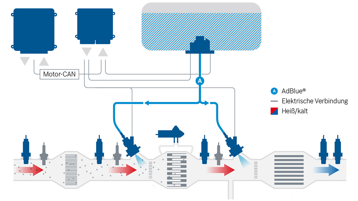 NOₓ Sensor Systemgrafik