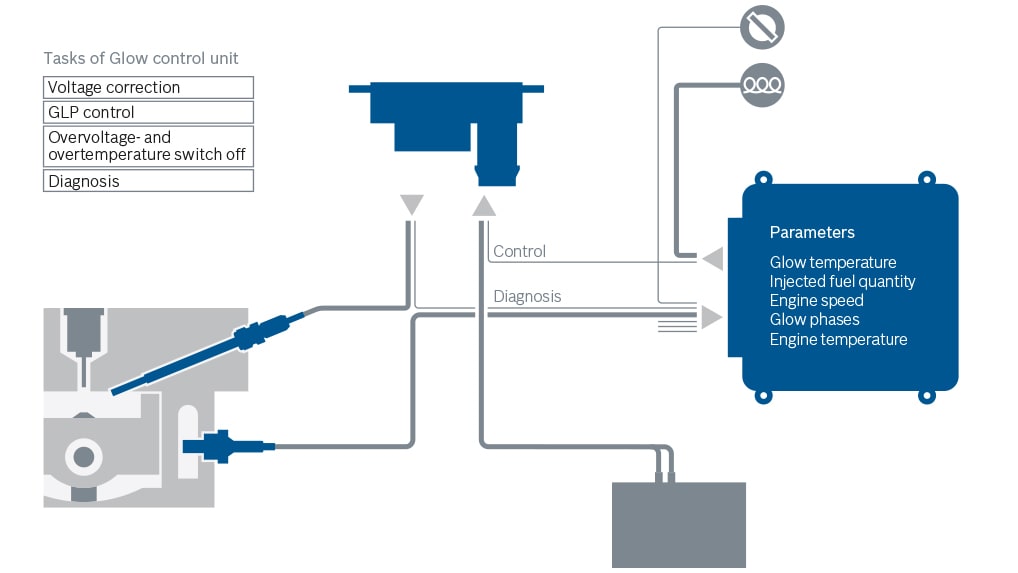 Function of the Bosch glow system