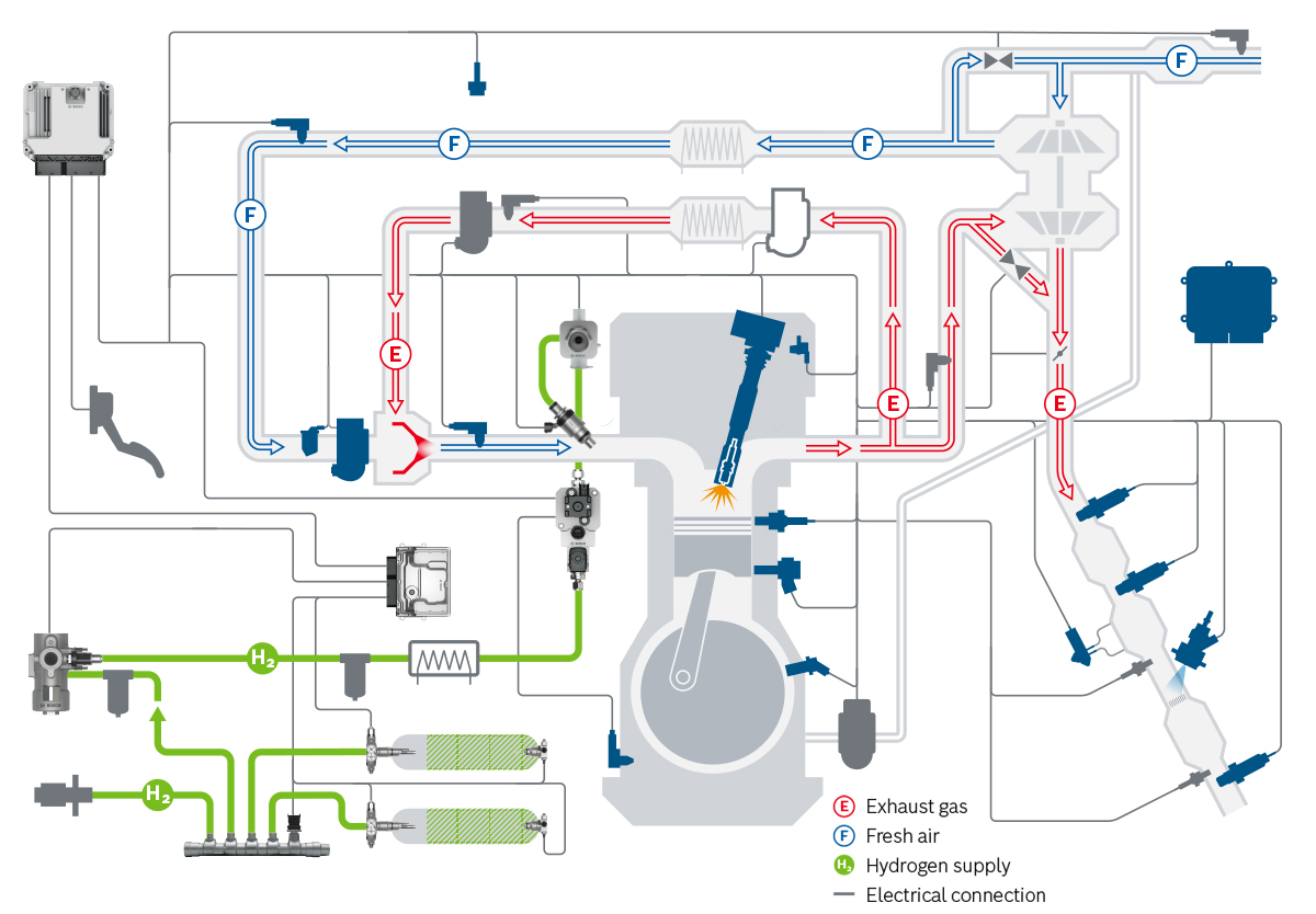 Das Wasserstoff-Speichersystem von Bosch besteht aus den Produkten Tankventil, Verschlusselement, Verteilerleiste, Druckregler (mechanisch) und Steuergerät
