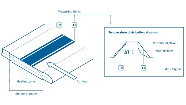 Measuring principle of the hot-film air mass meter Measuring principle of the hot-film air mass meter