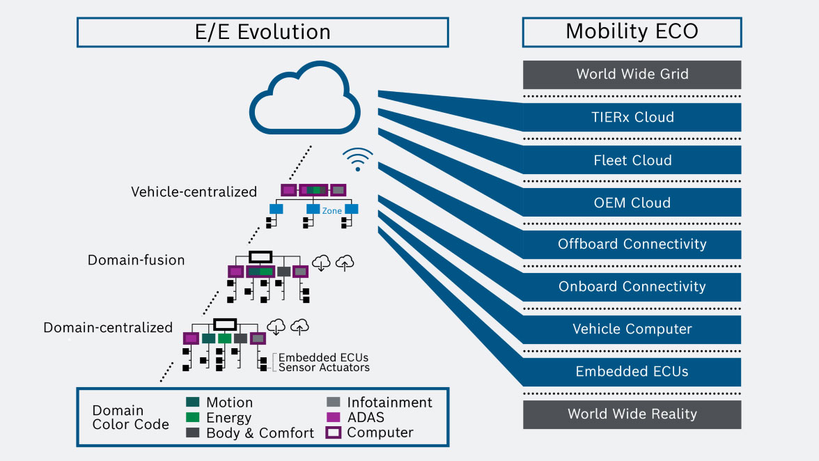 Das Mobilitäts-Ecosystem dehnt die E/E-Architektur bis in die Cloud aus.