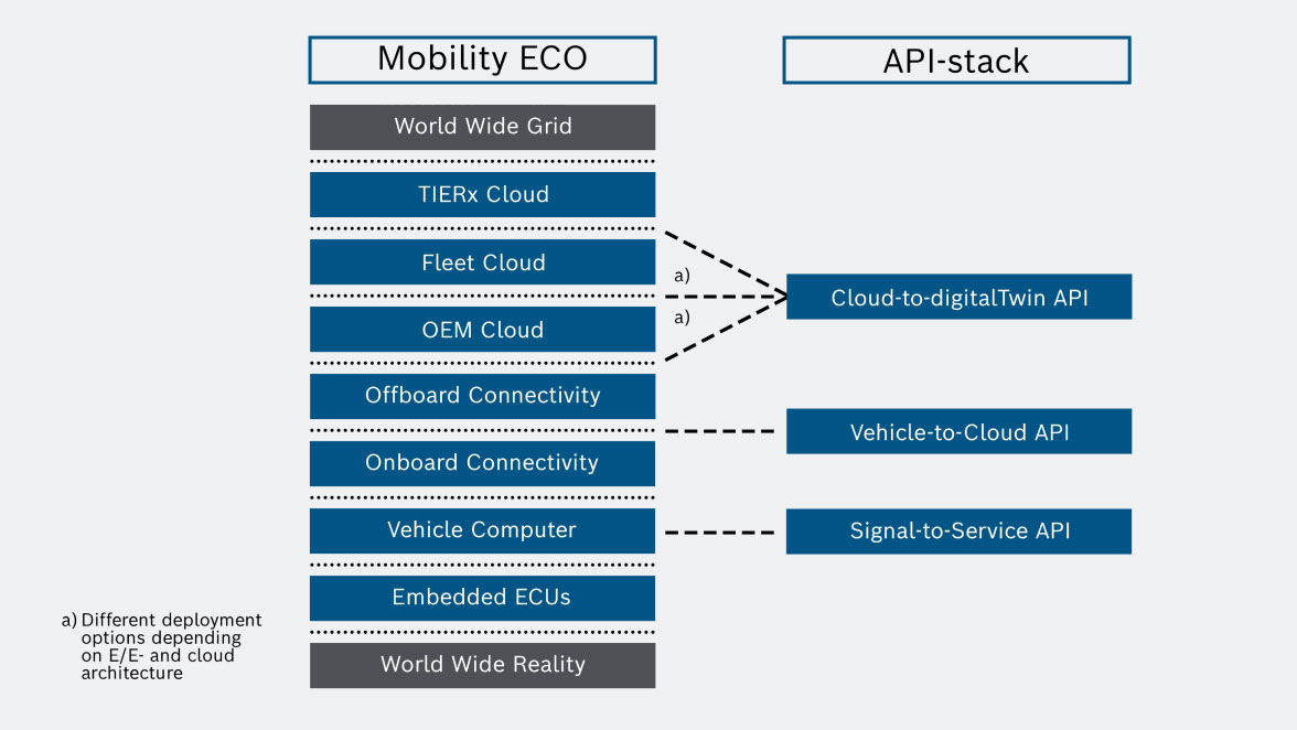 API-Schichtenmodell für das Mobilitäts-Ecosystem.