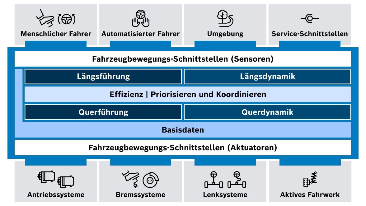 Modulare und skalierbare Architektur mit standardisierten Schnittstellen