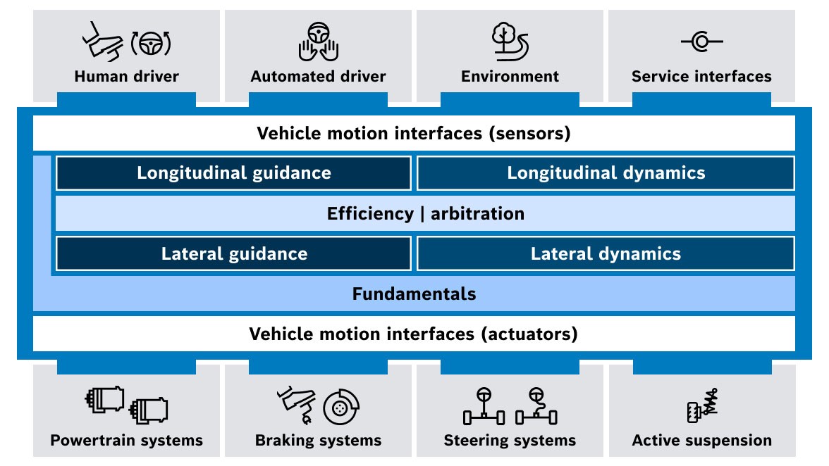 Modular and scalable architecture with standardized interfaces